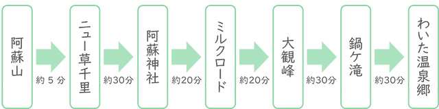 阿蘇観光の流れ